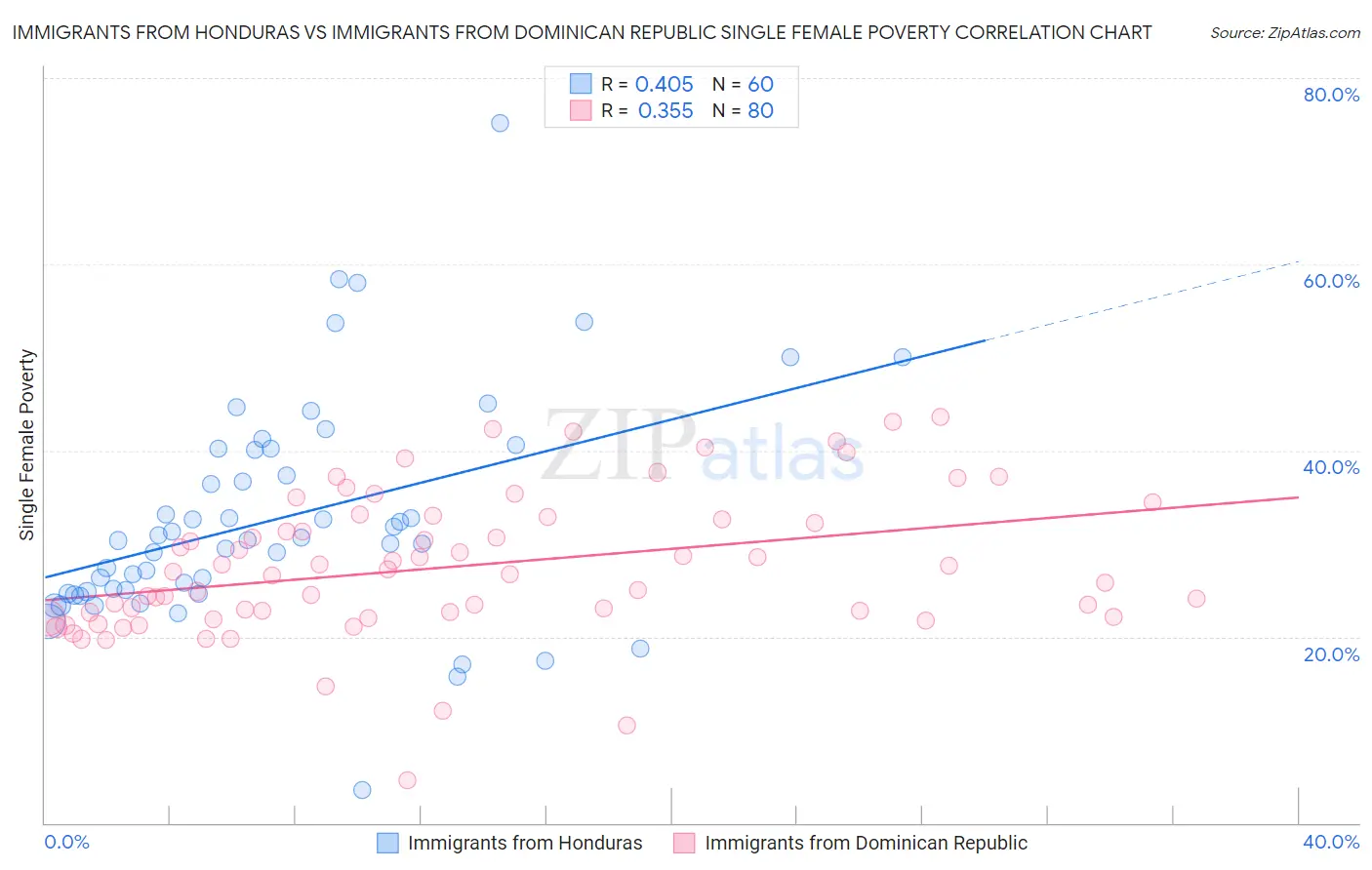 Immigrants from Honduras vs Immigrants from Dominican Republic Single Female Poverty