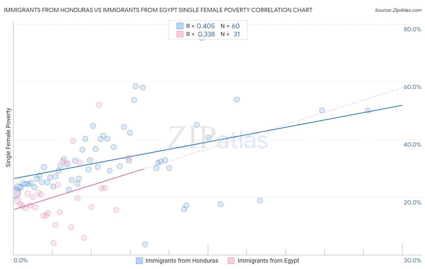Immigrants from Honduras vs Immigrants from Egypt Single Female Poverty