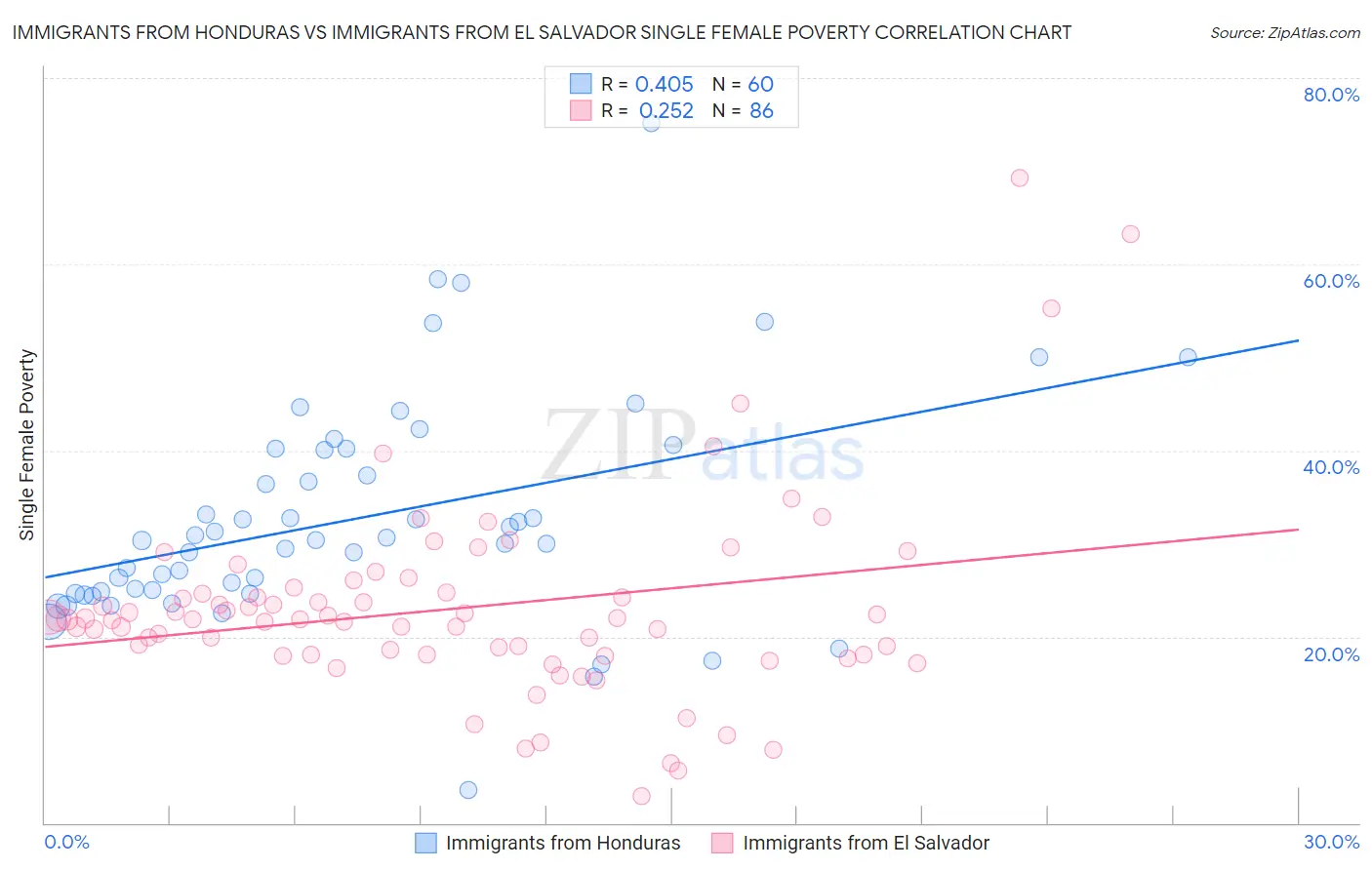 Immigrants from Honduras vs Immigrants from El Salvador Single Female Poverty