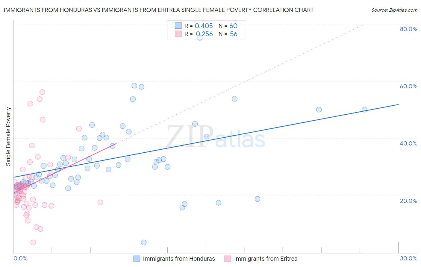 Immigrants from Honduras vs Immigrants from Eritrea Single Female Poverty