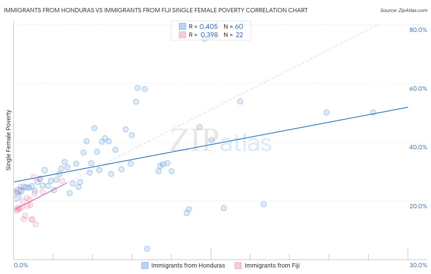 Immigrants from Honduras vs Immigrants from Fiji Single Female Poverty