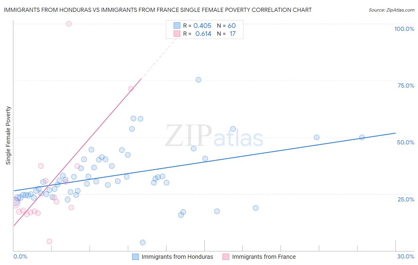 Immigrants from Honduras vs Immigrants from France Single Female Poverty