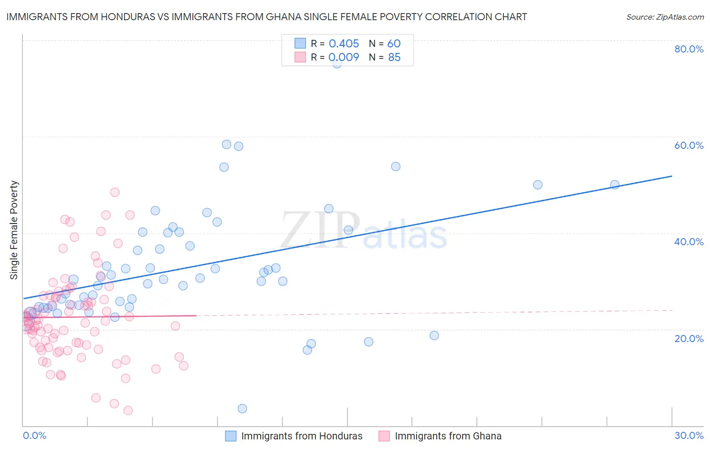 Immigrants from Honduras vs Immigrants from Ghana Single Female Poverty