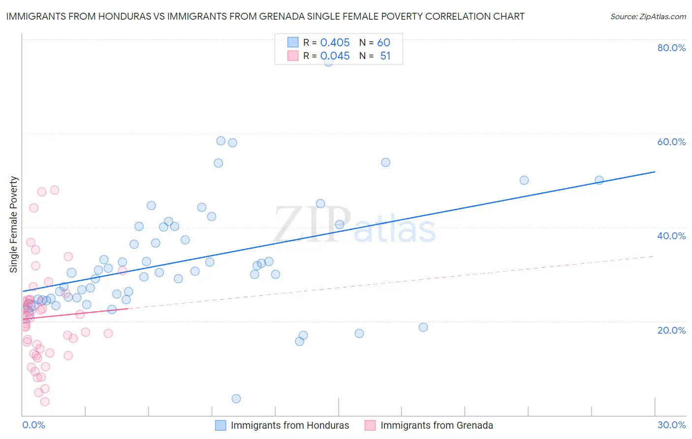 Immigrants from Honduras vs Immigrants from Grenada Single Female Poverty