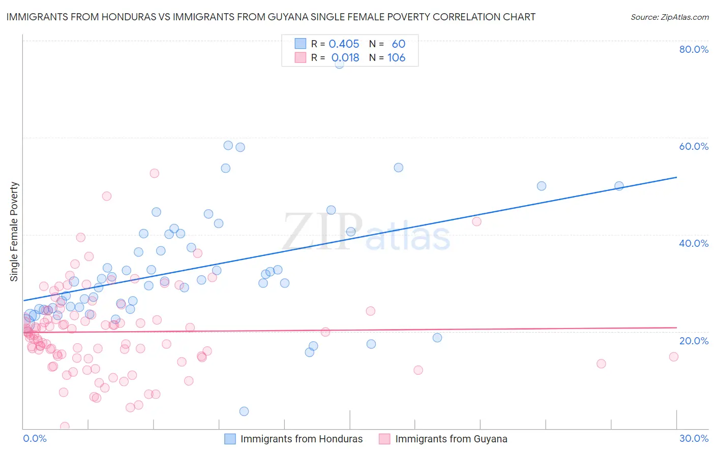Immigrants from Honduras vs Immigrants from Guyana Single Female Poverty
