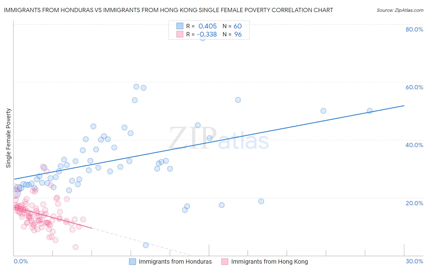 Immigrants from Honduras vs Immigrants from Hong Kong Single Female Poverty