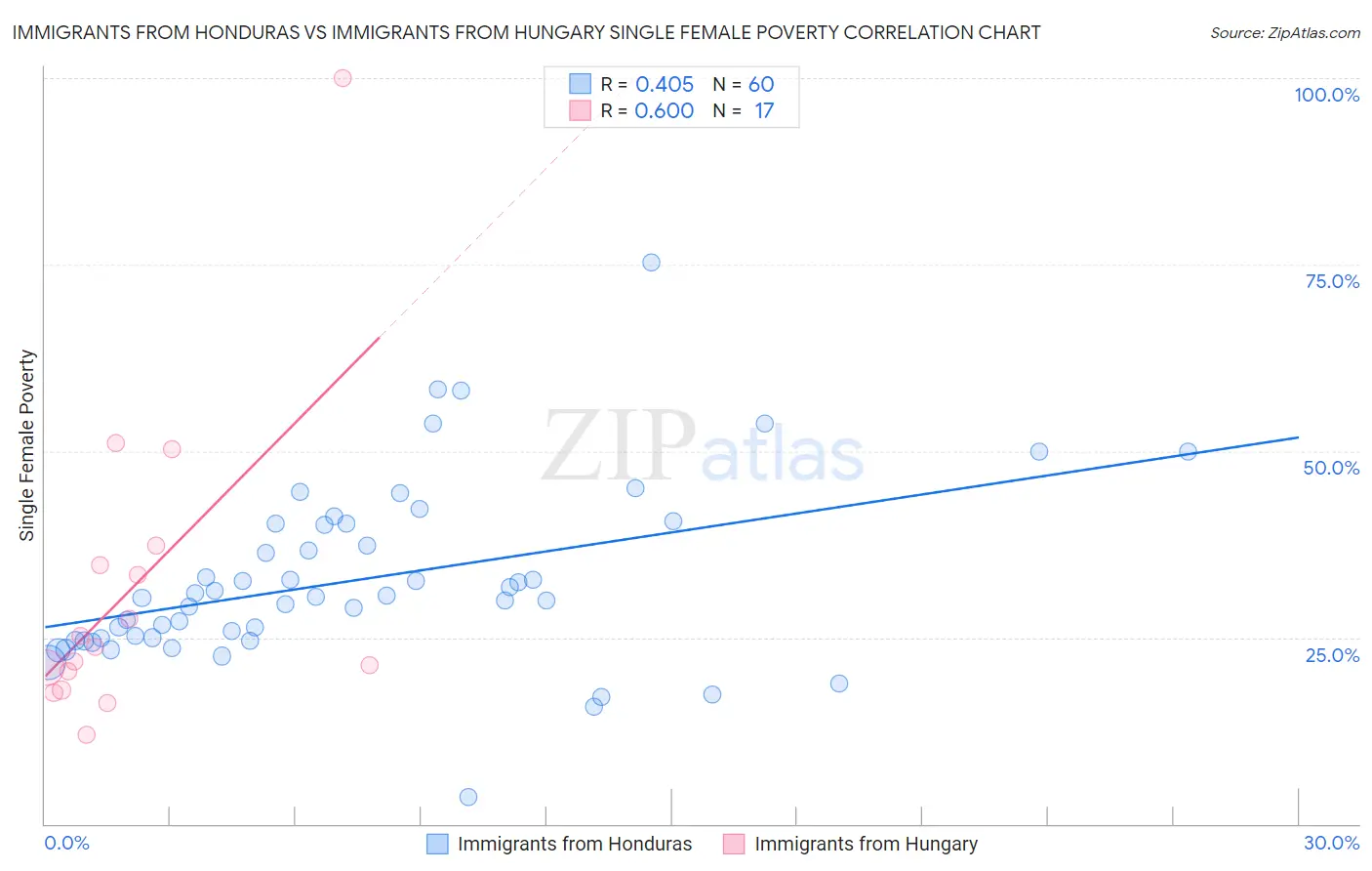 Immigrants from Honduras vs Immigrants from Hungary Single Female Poverty