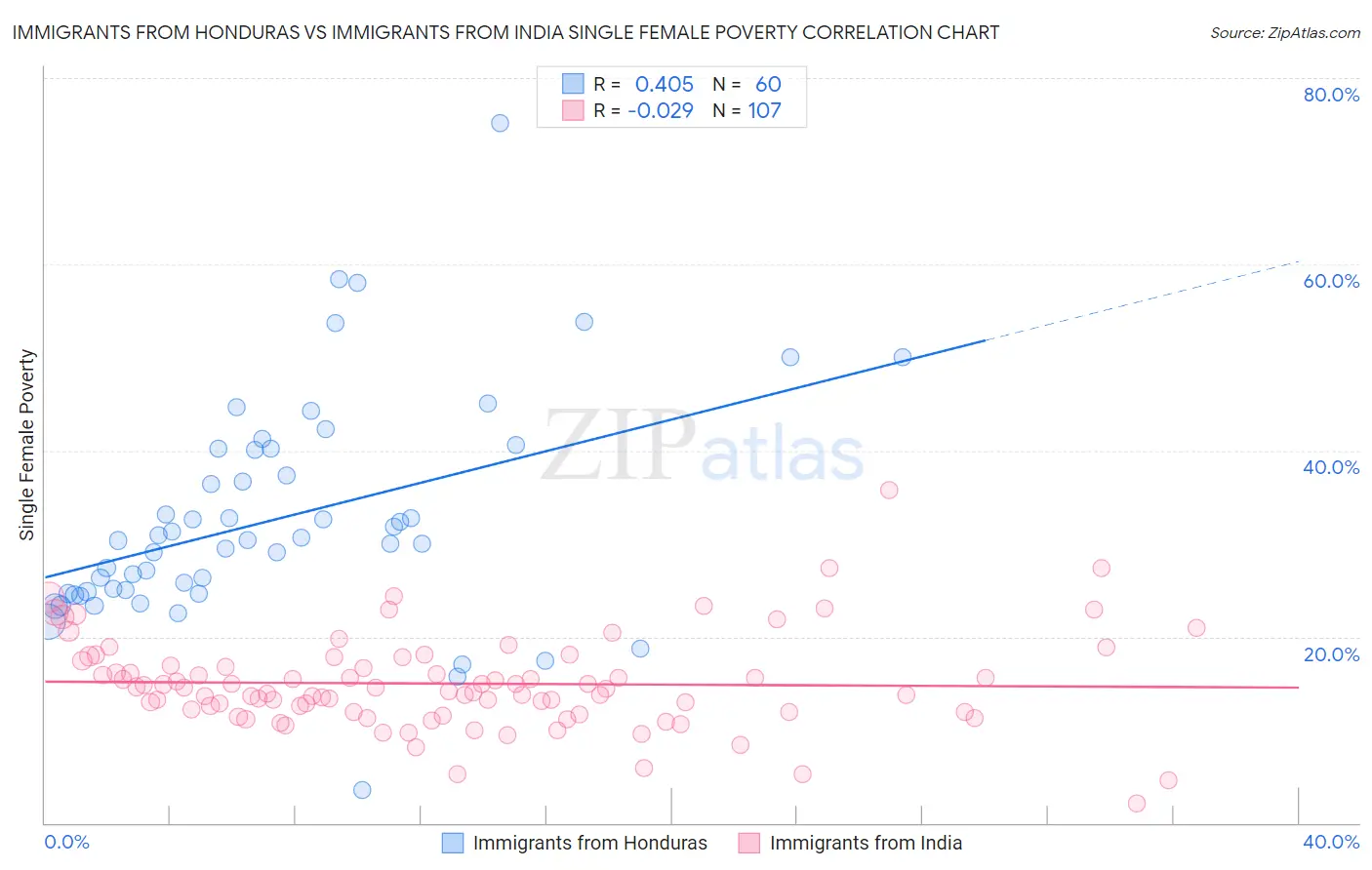 Immigrants from Honduras vs Immigrants from India Single Female Poverty