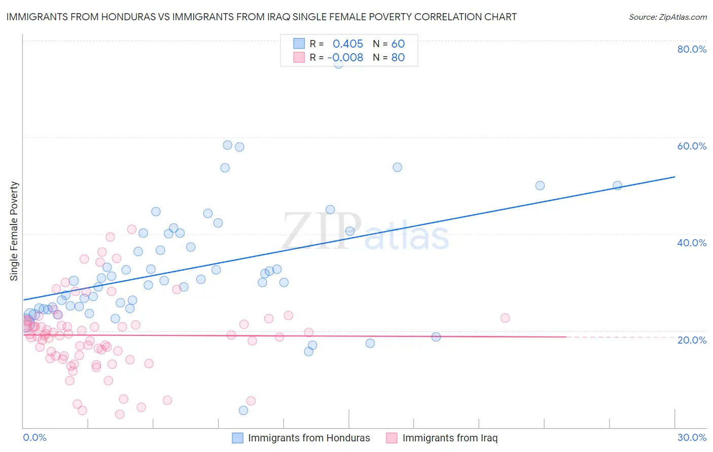 Immigrants from Honduras vs Immigrants from Iraq Single Female Poverty