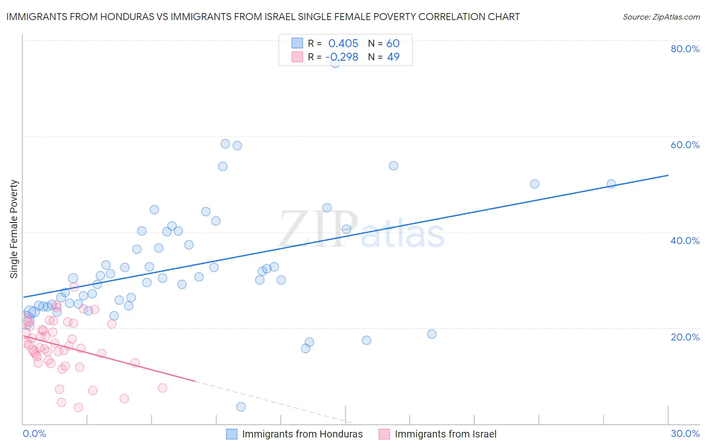 Immigrants from Honduras vs Immigrants from Israel Single Female Poverty