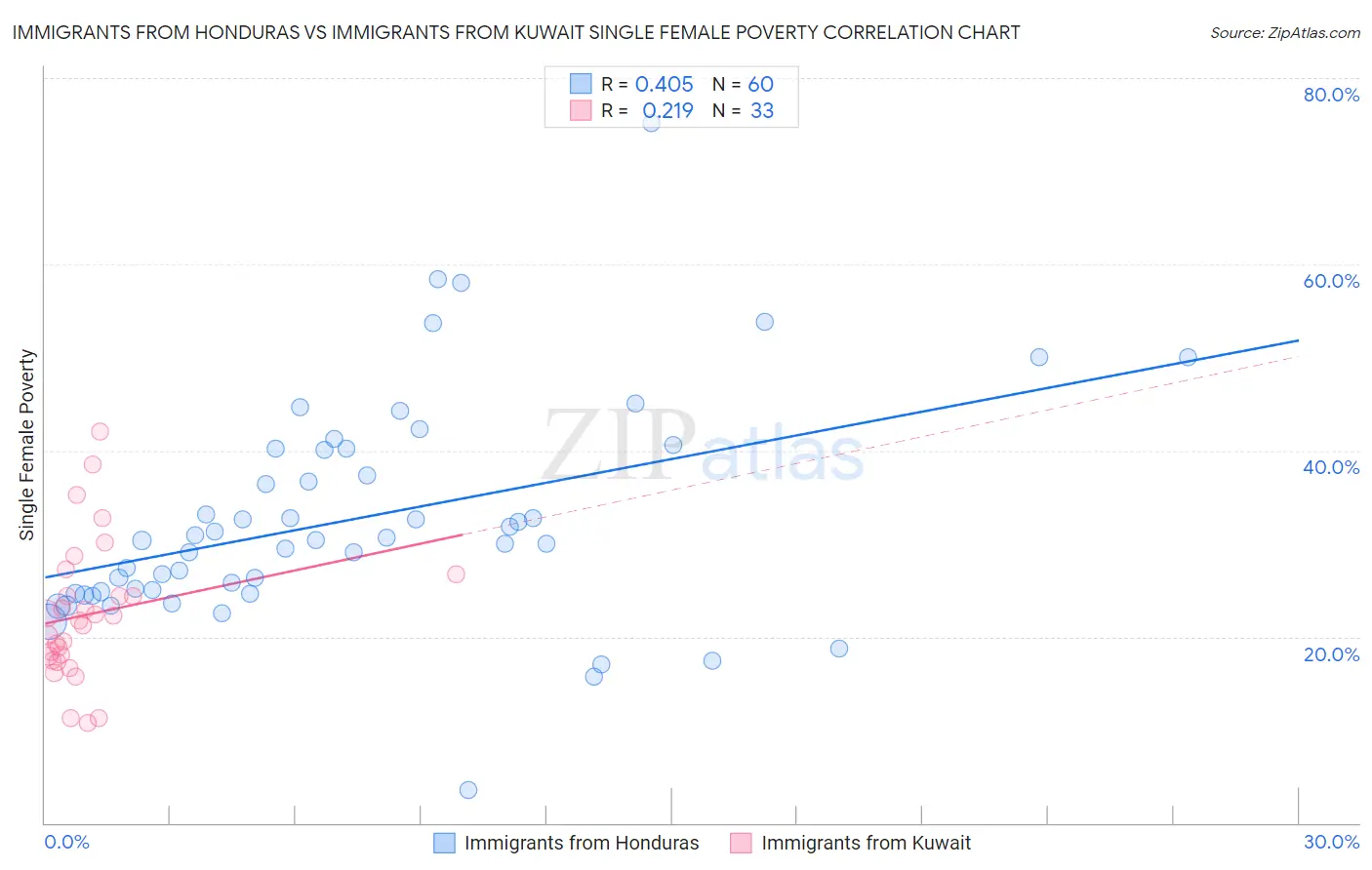 Immigrants from Honduras vs Immigrants from Kuwait Single Female Poverty