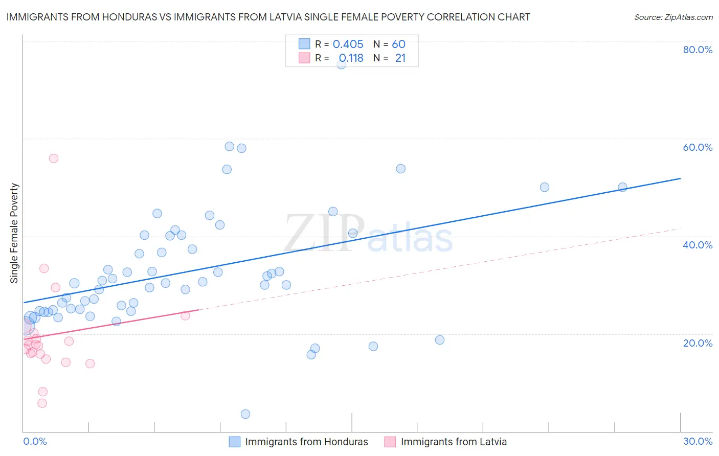 Immigrants from Honduras vs Immigrants from Latvia Single Female Poverty