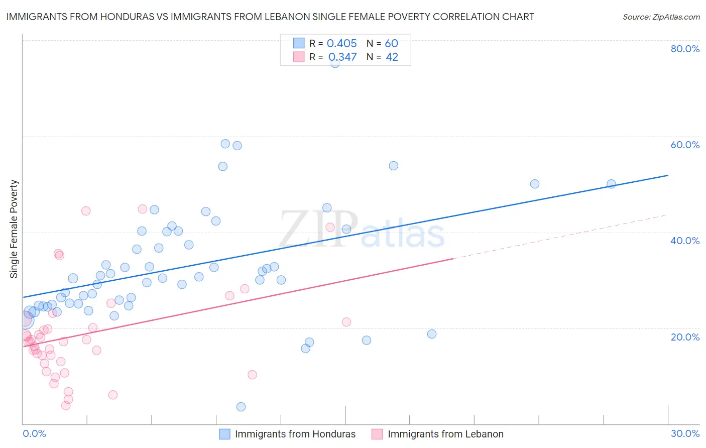 Immigrants from Honduras vs Immigrants from Lebanon Single Female Poverty