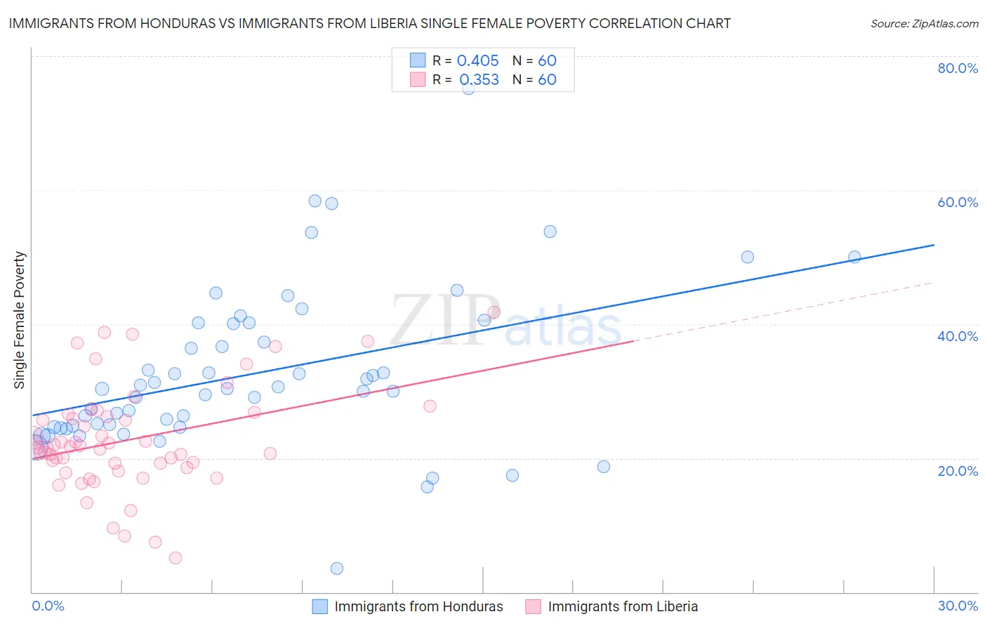 Immigrants from Honduras vs Immigrants from Liberia Single Female Poverty
