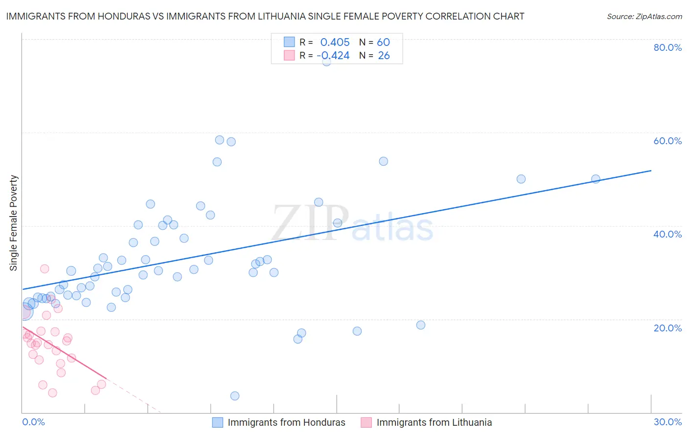 Immigrants from Honduras vs Immigrants from Lithuania Single Female Poverty