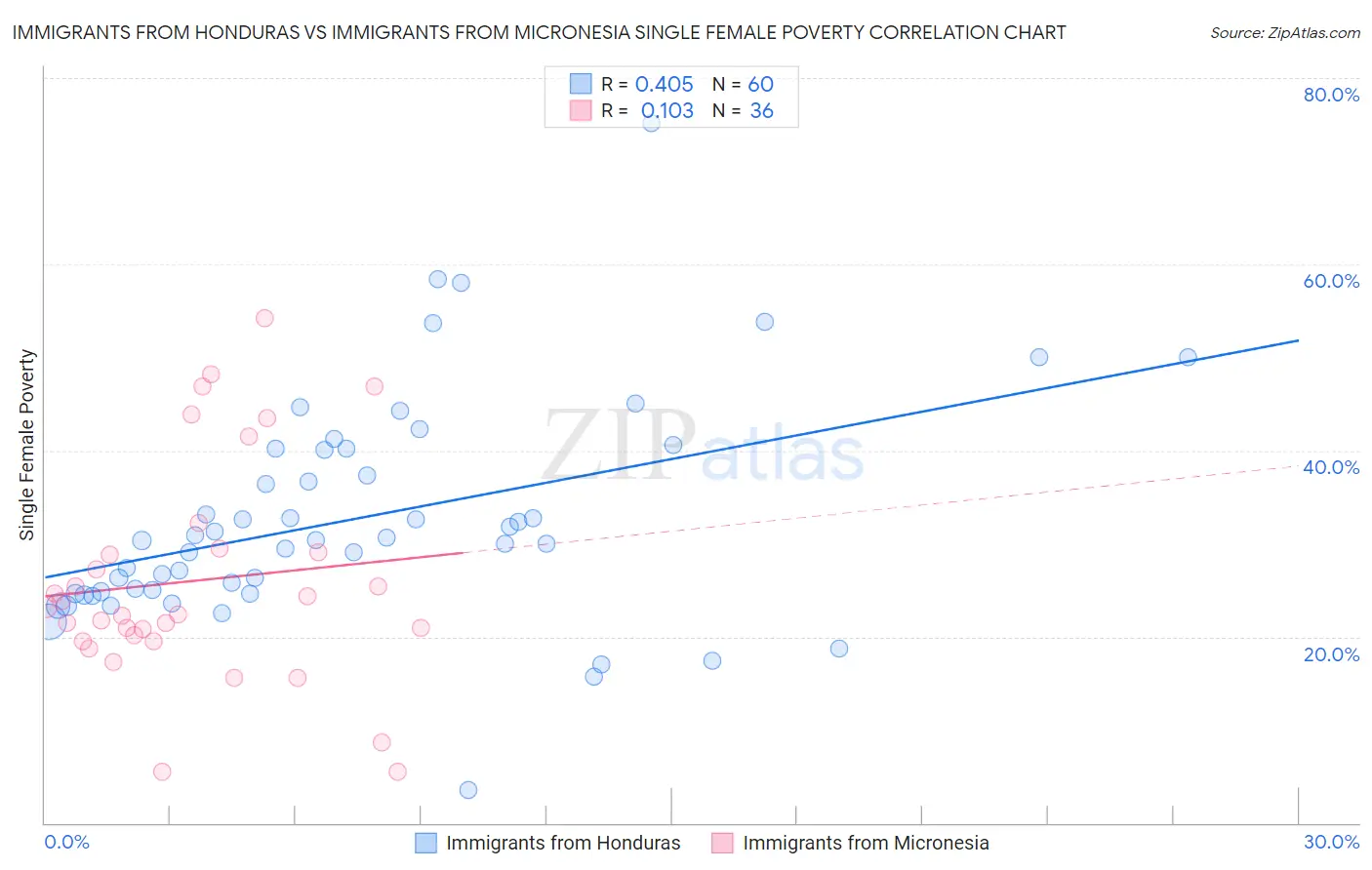 Immigrants from Honduras vs Immigrants from Micronesia Single Female Poverty