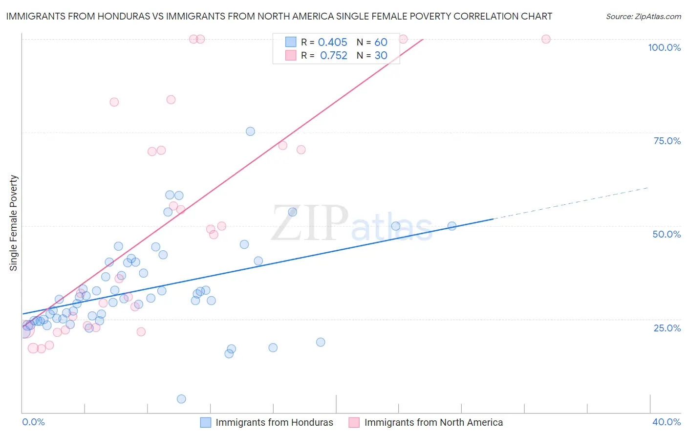 Immigrants from Honduras vs Immigrants from North America Single Female Poverty