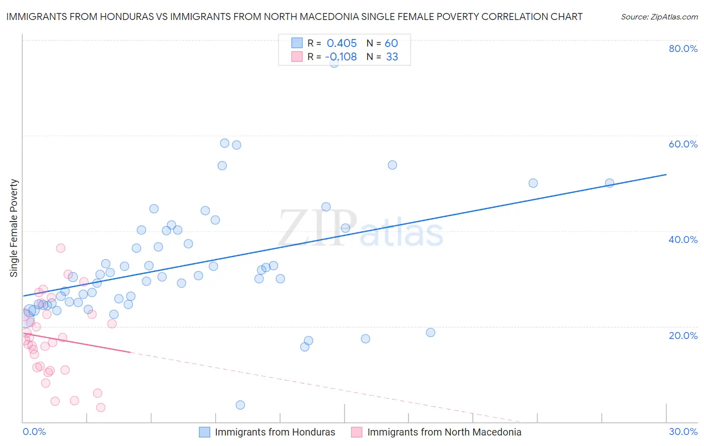 Immigrants from Honduras vs Immigrants from North Macedonia Single Female Poverty