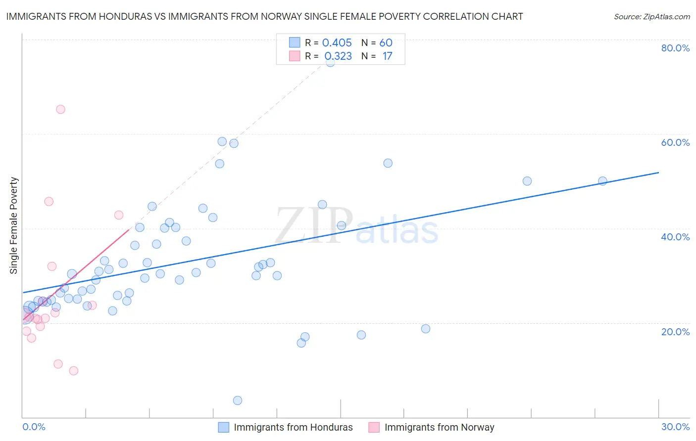 Immigrants from Honduras vs Immigrants from Norway Single Female Poverty