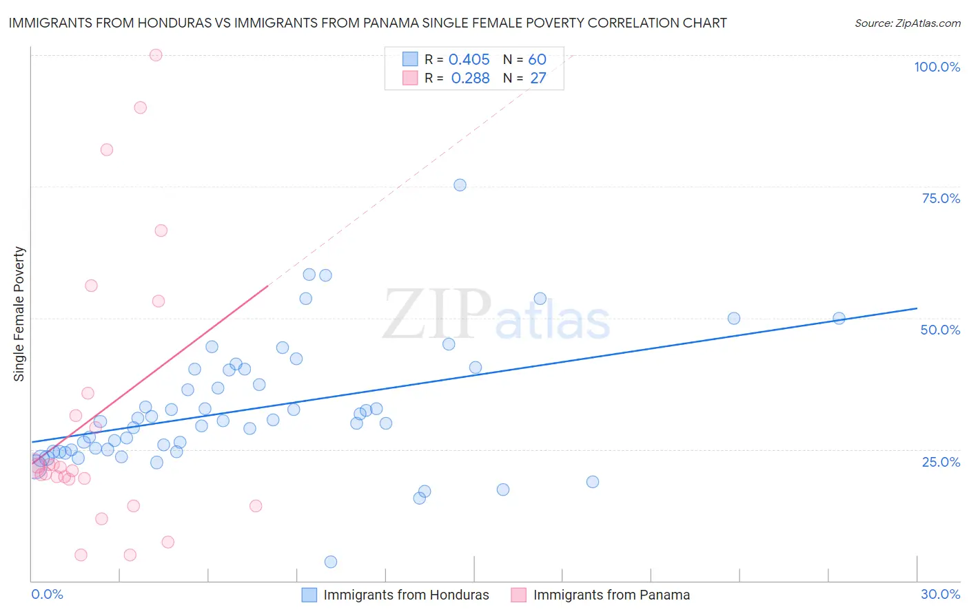 Immigrants from Honduras vs Immigrants from Panama Single Female Poverty