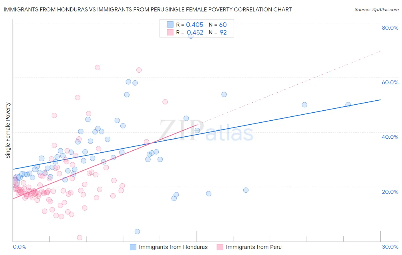 Immigrants from Honduras vs Immigrants from Peru Single Female Poverty