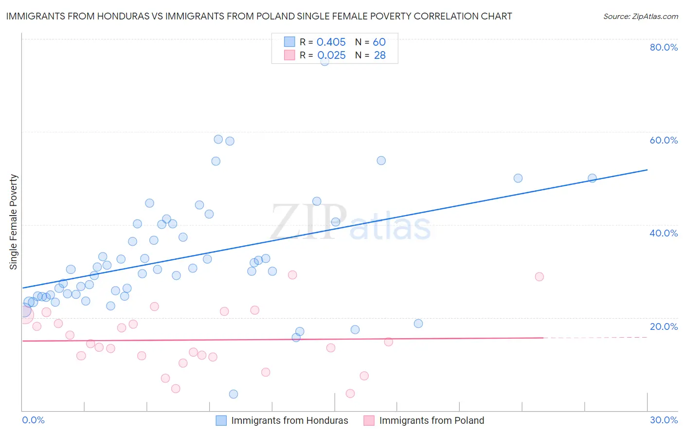 Immigrants from Honduras vs Immigrants from Poland Single Female Poverty
