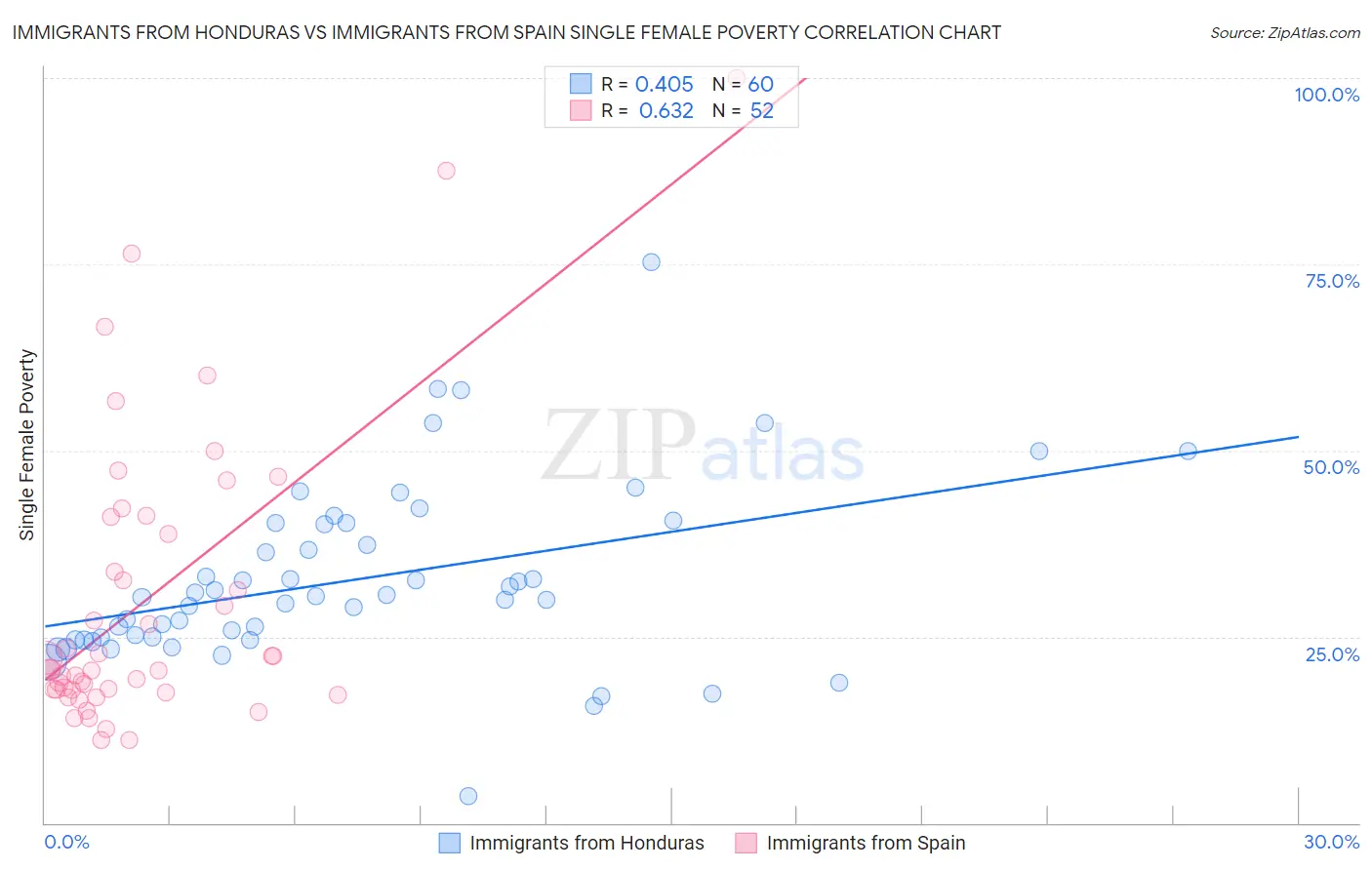Immigrants from Honduras vs Immigrants from Spain Single Female Poverty