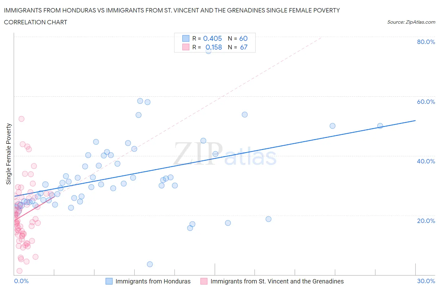 Immigrants from Honduras vs Immigrants from St. Vincent and the Grenadines Single Female Poverty