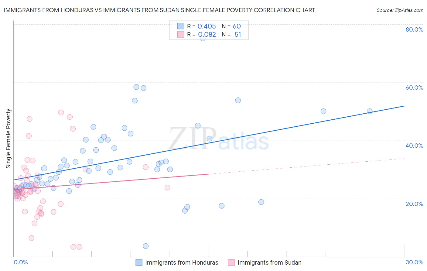 Immigrants from Honduras vs Immigrants from Sudan Single Female Poverty