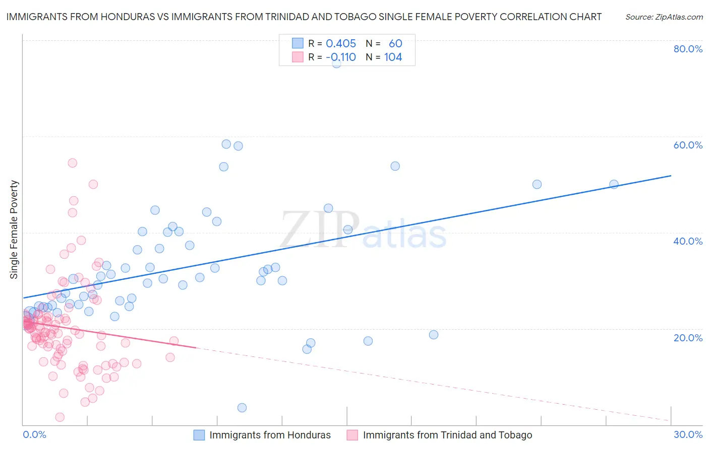 Immigrants from Honduras vs Immigrants from Trinidad and Tobago Single Female Poverty