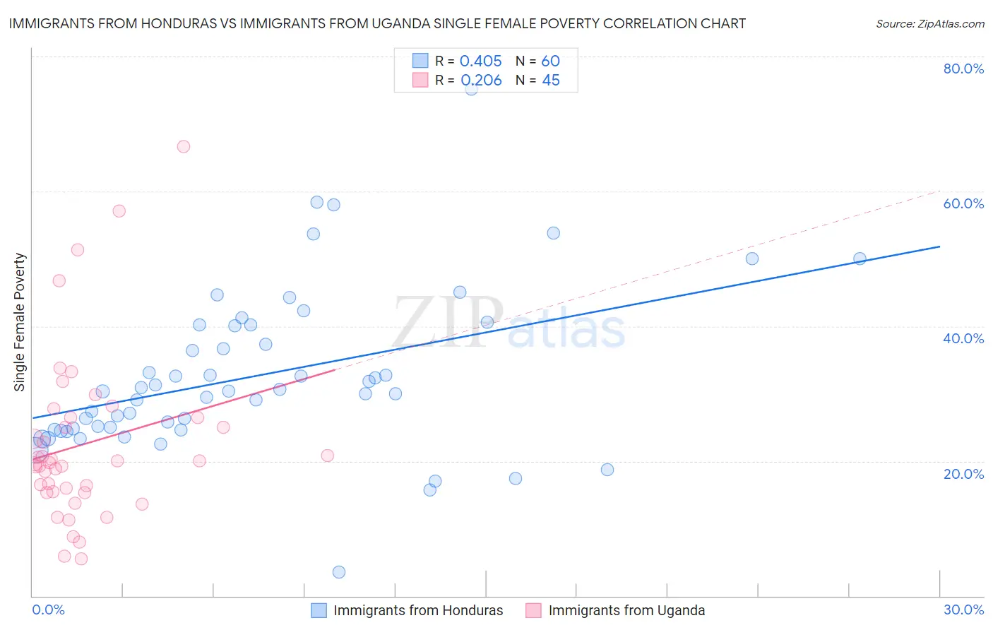 Immigrants from Honduras vs Immigrants from Uganda Single Female Poverty