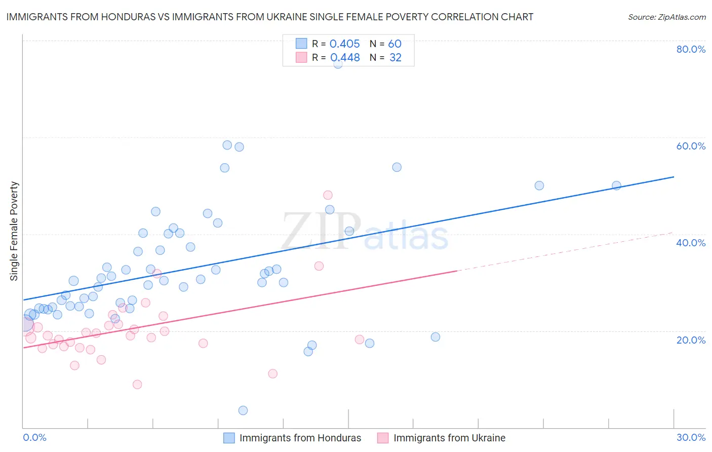 Immigrants from Honduras vs Immigrants from Ukraine Single Female Poverty