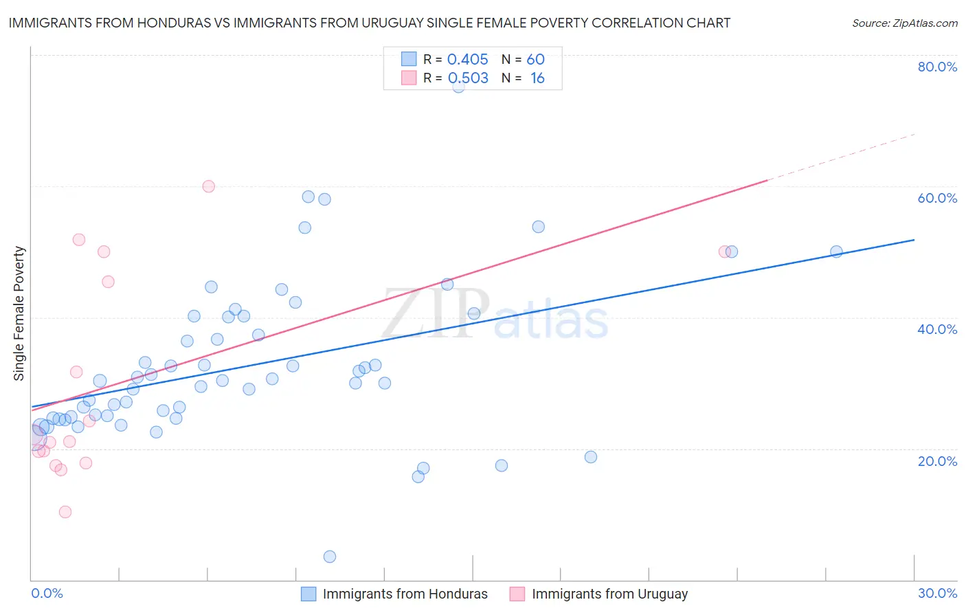 Immigrants from Honduras vs Immigrants from Uruguay Single Female Poverty