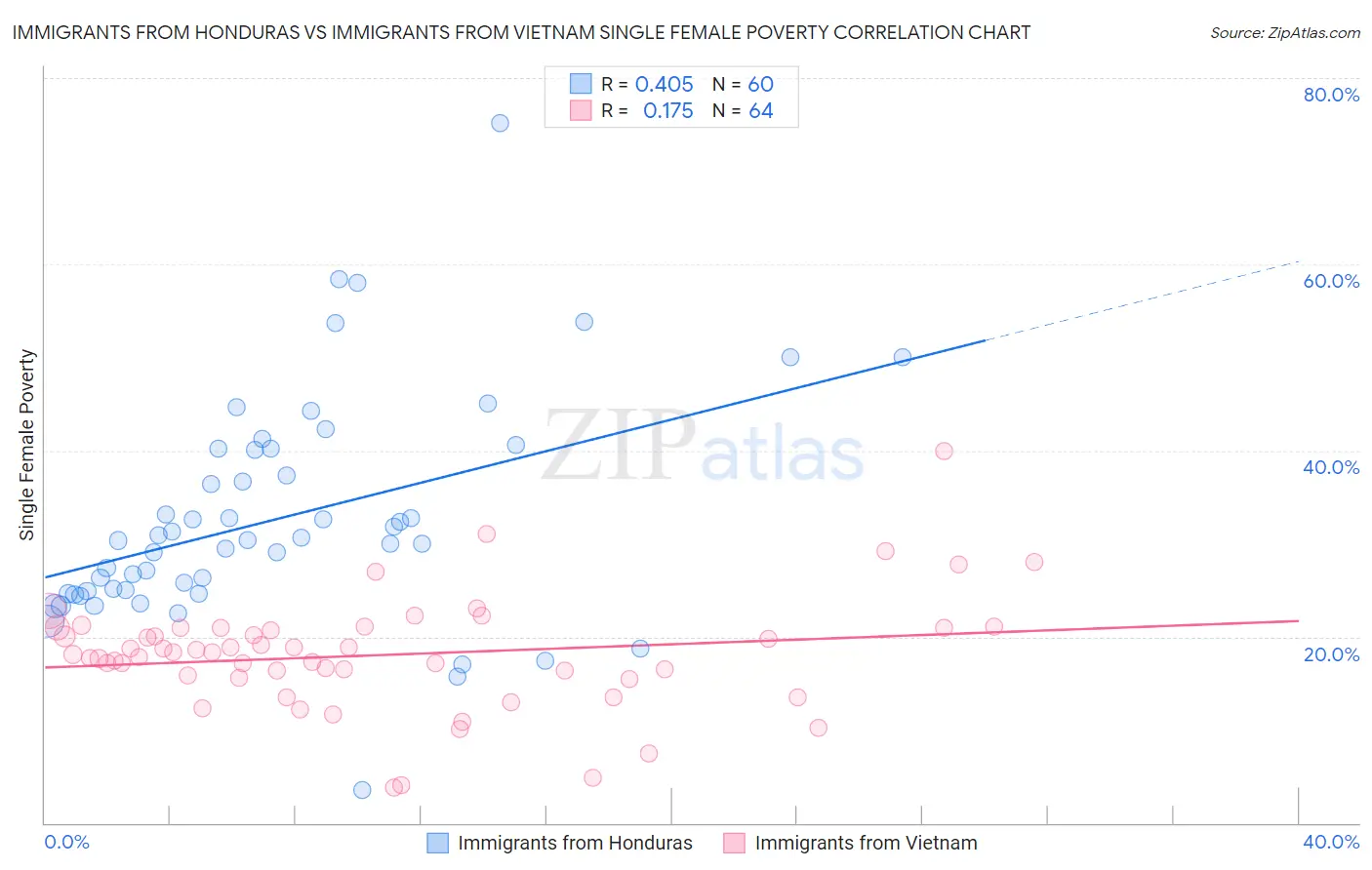 Immigrants from Honduras vs Immigrants from Vietnam Single Female Poverty