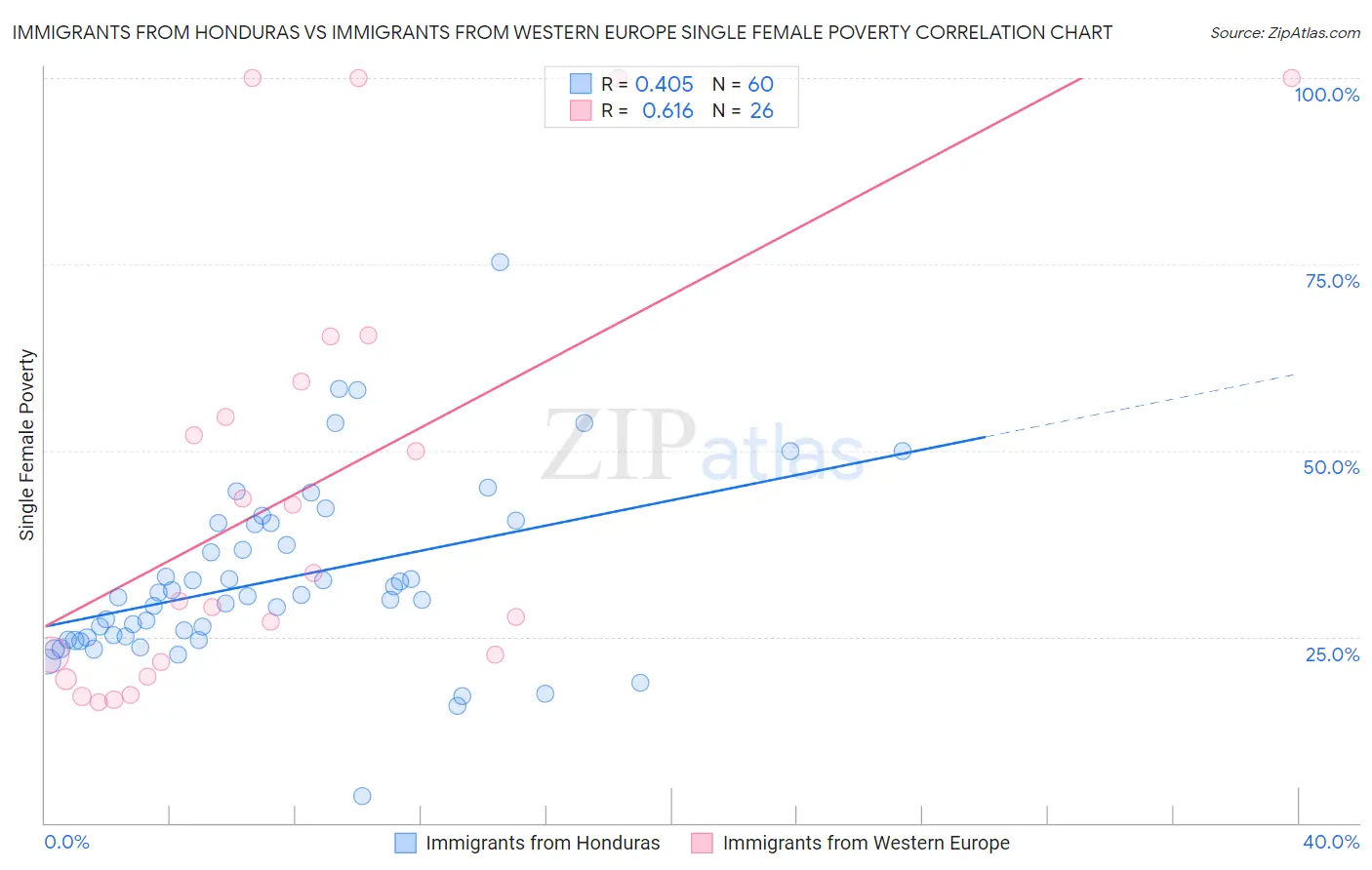 Immigrants from Honduras vs Immigrants from Western Europe Single Female Poverty
