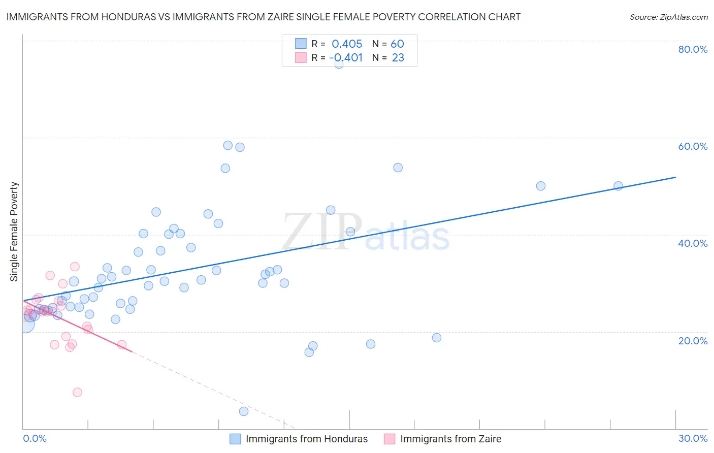 Immigrants from Honduras vs Immigrants from Zaire Single Female Poverty