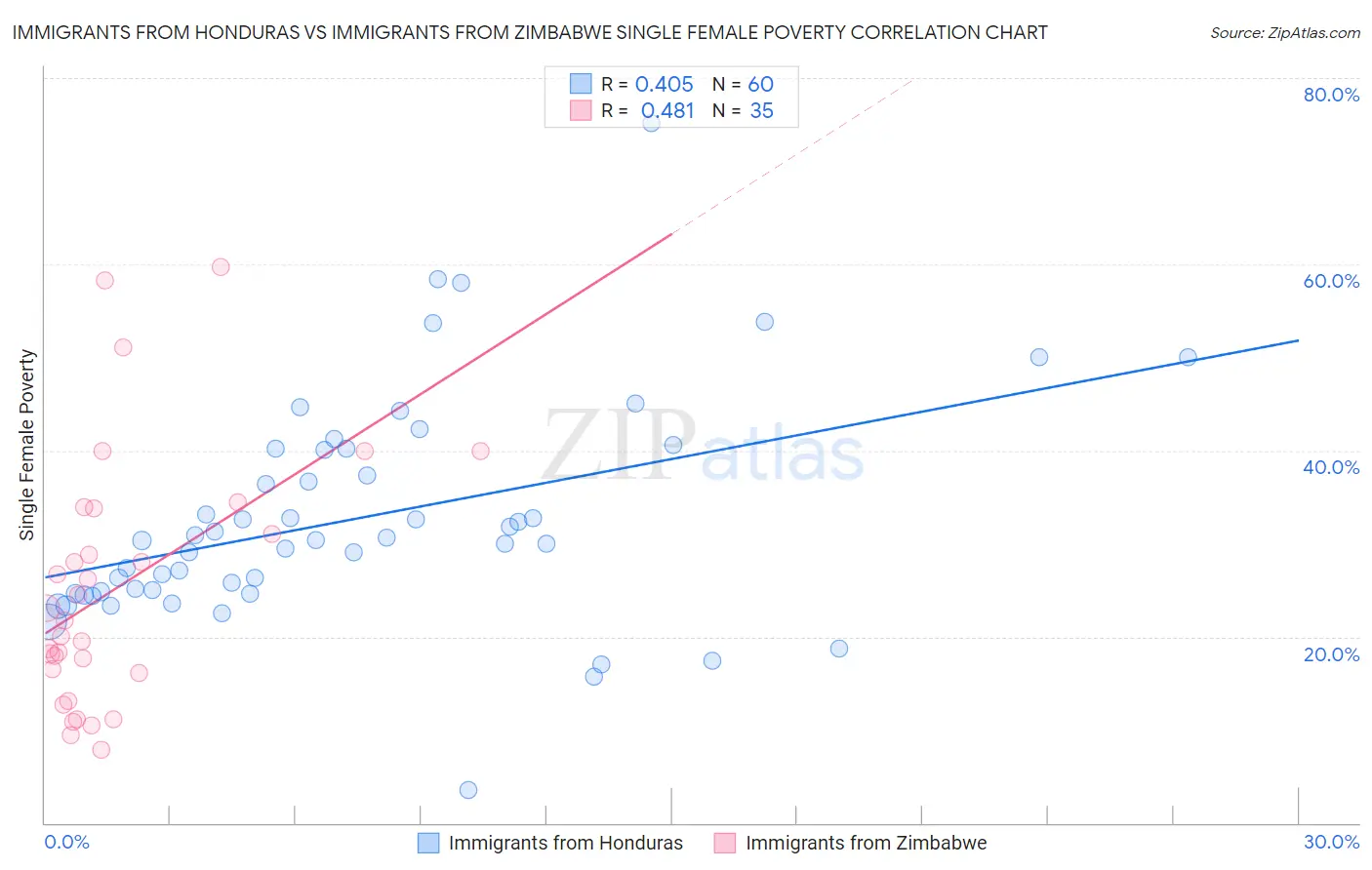 Immigrants from Honduras vs Immigrants from Zimbabwe Single Female Poverty