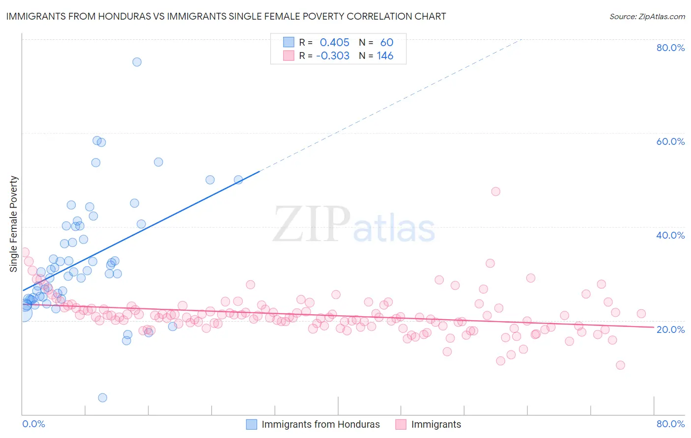 Immigrants from Honduras vs Immigrants Single Female Poverty