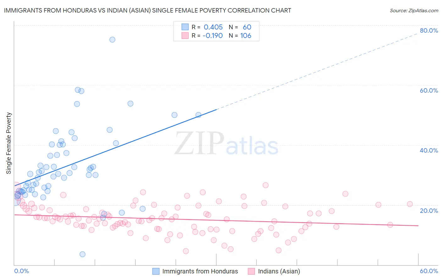 Immigrants from Honduras vs Indian (Asian) Single Female Poverty