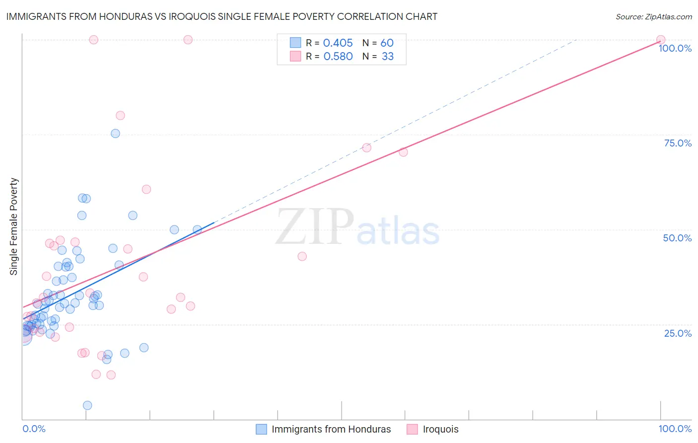 Immigrants from Honduras vs Iroquois Single Female Poverty