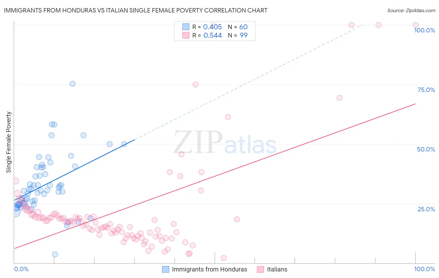 Immigrants from Honduras vs Italian Single Female Poverty