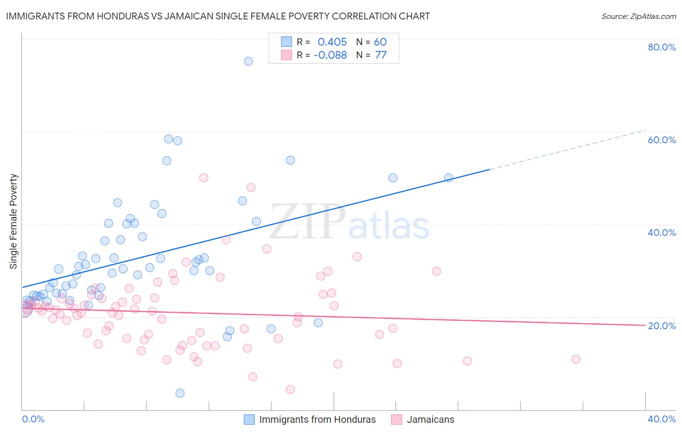 Immigrants from Honduras vs Jamaican Single Female Poverty