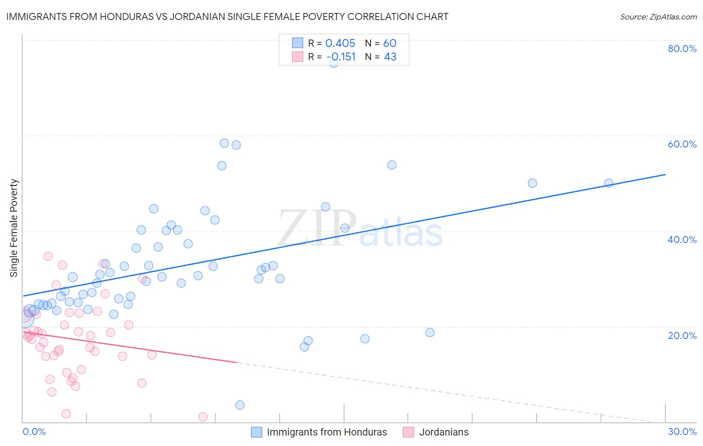 Immigrants from Honduras vs Jordanian Single Female Poverty