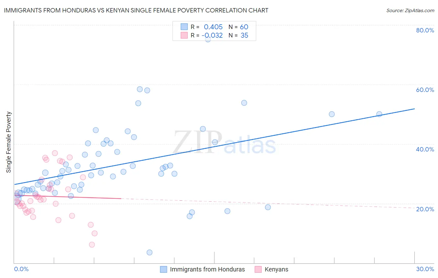 Immigrants from Honduras vs Kenyan Single Female Poverty