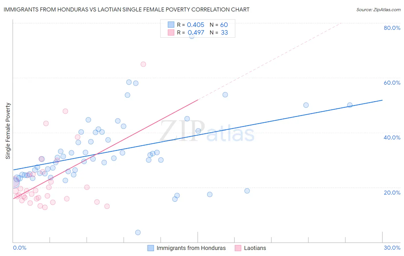 Immigrants from Honduras vs Laotian Single Female Poverty