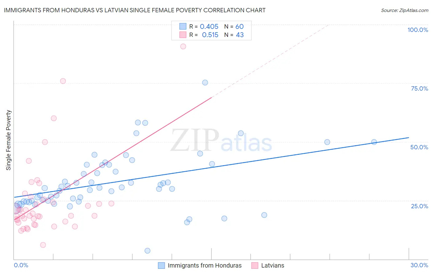 Immigrants from Honduras vs Latvian Single Female Poverty