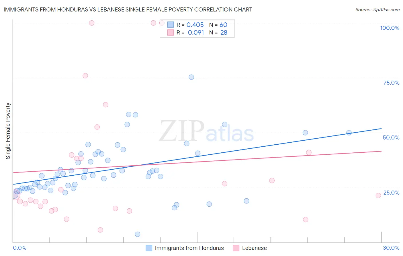 Immigrants from Honduras vs Lebanese Single Female Poverty