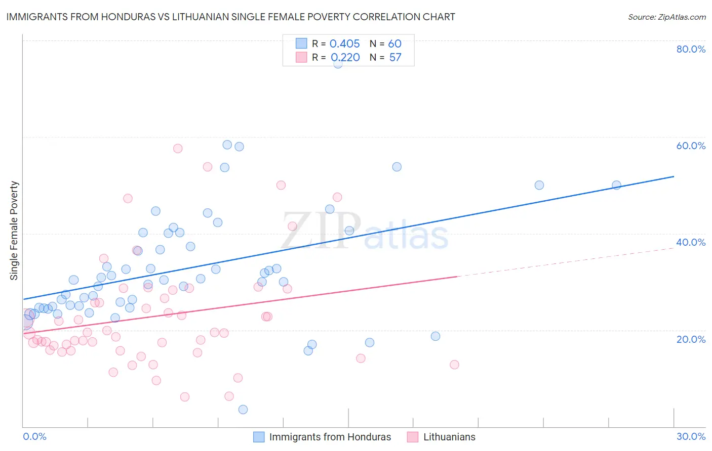 Immigrants from Honduras vs Lithuanian Single Female Poverty