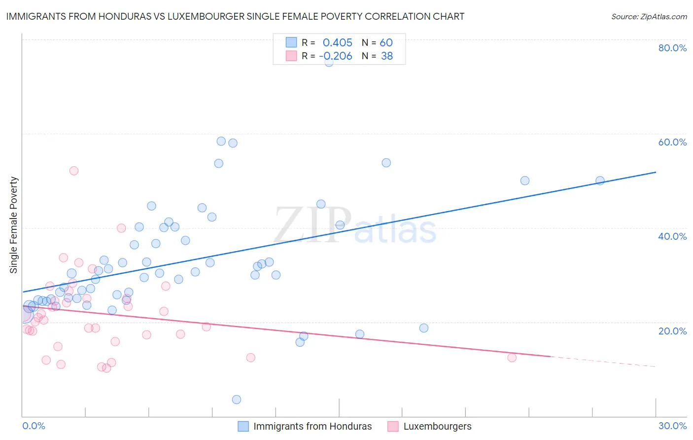 Immigrants from Honduras vs Luxembourger Single Female Poverty