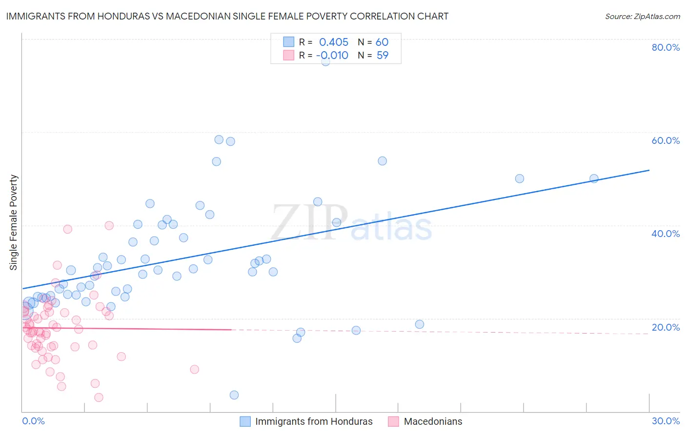 Immigrants from Honduras vs Macedonian Single Female Poverty